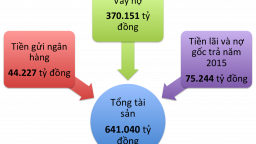 Vay nhiều, EVN chi tới hơn 12.000 tỷ đồng trả lãi